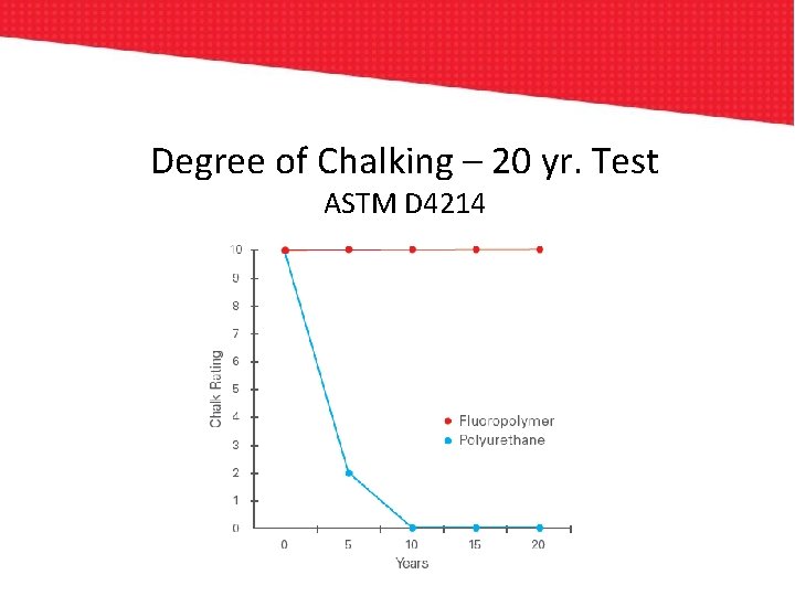 Degree of Chalking – 20 yr. Test ASTM D 4214 