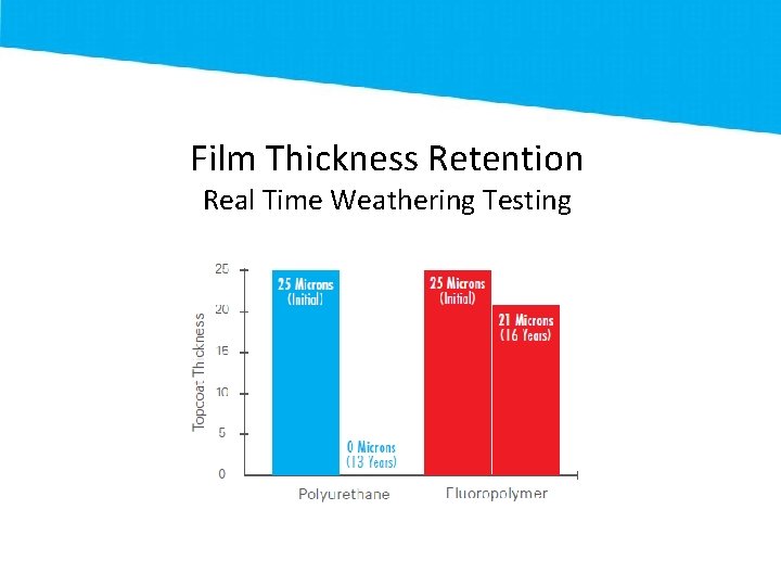 Film Thickness Retention Real Time Weathering Testing 