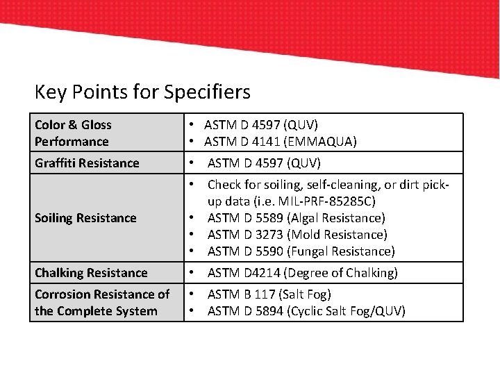 Key Points for Specifiers Color & Gloss Performance • ASTM D 4597 (QUV) •