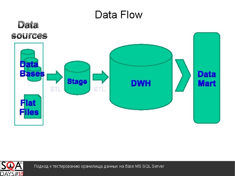 Data Flow Data sources Data Bases Stage ETL DWH Flat Files Подход к тестированию