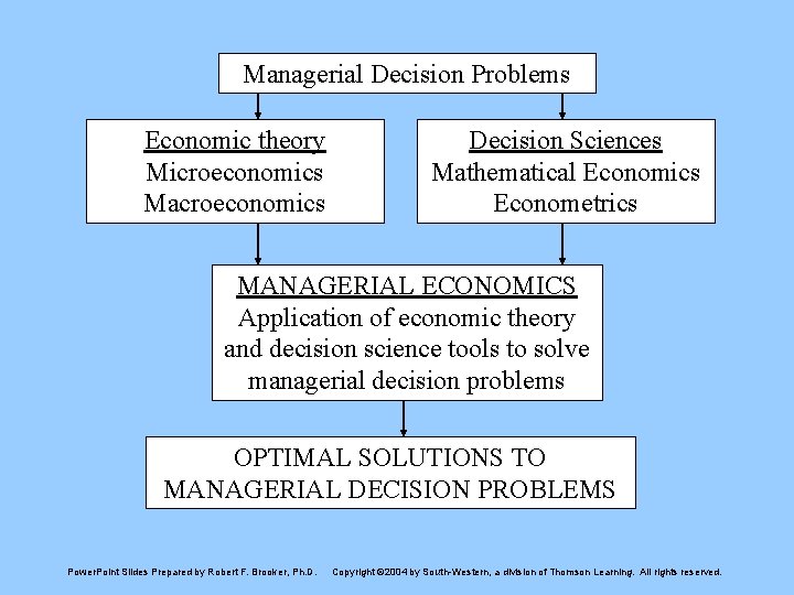 Managerial Decision Problems Economic theory Microeconomics Macroeconomics Decision Sciences Mathematical Economics Econometrics MANAGERIAL ECONOMICS