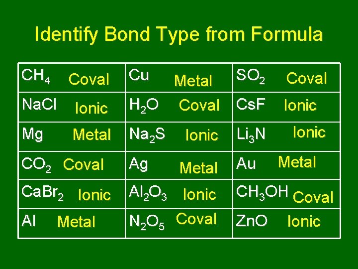 Identify Bond Type from Formula CH 4 Coval Na. Cl Mg Cu SO 2