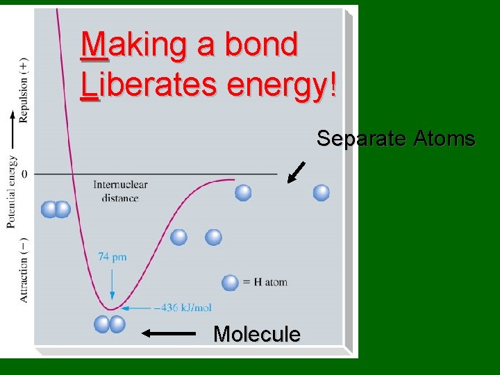 Making a bond Liberates energy! Separate Atoms Molecule 