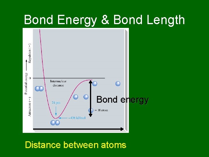 Bond Energy & Bond Length Bond energy Distance between atoms 