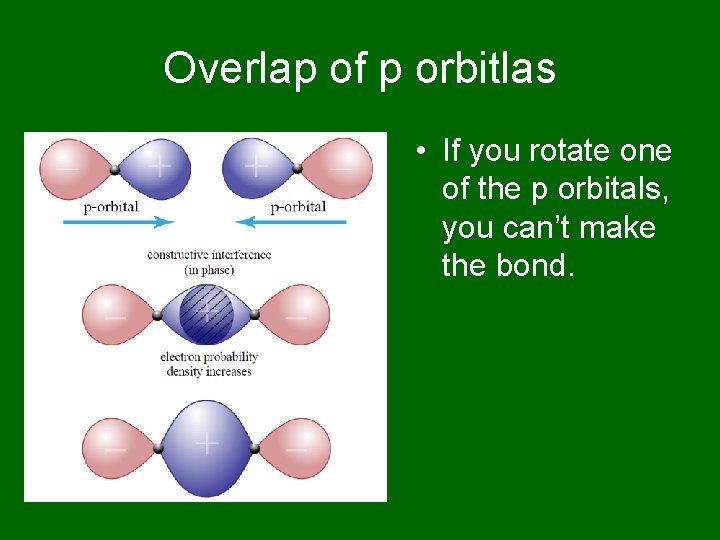 Overlap of p orbitlas • If you rotate one of the p orbitals, you