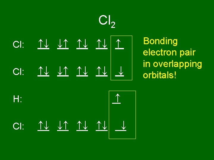 Cl 2 Cl: H: Cl: Bonding electron pair in overlapping orbitals! 