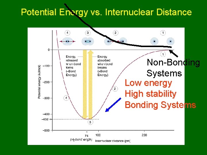 Potential Energy vs. Internuclear Distance Non-Bonding Systems Low energy High stability Bonding Systems 