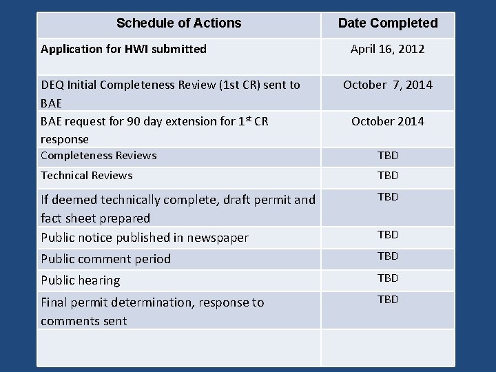 Schedule of Actions Application for HWI submitted DEQ Initial Completeness Review (1 st CR)