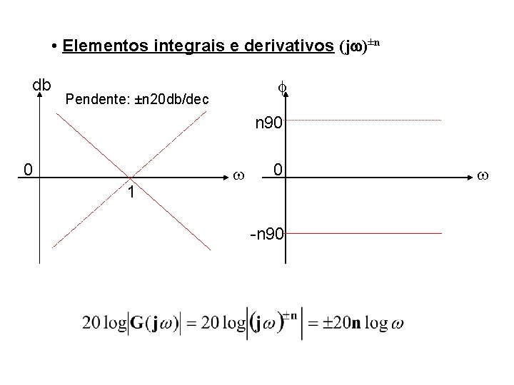  • Elementos integrais e derivativos (j )±n db Pendente: ±n 20 db/dec n