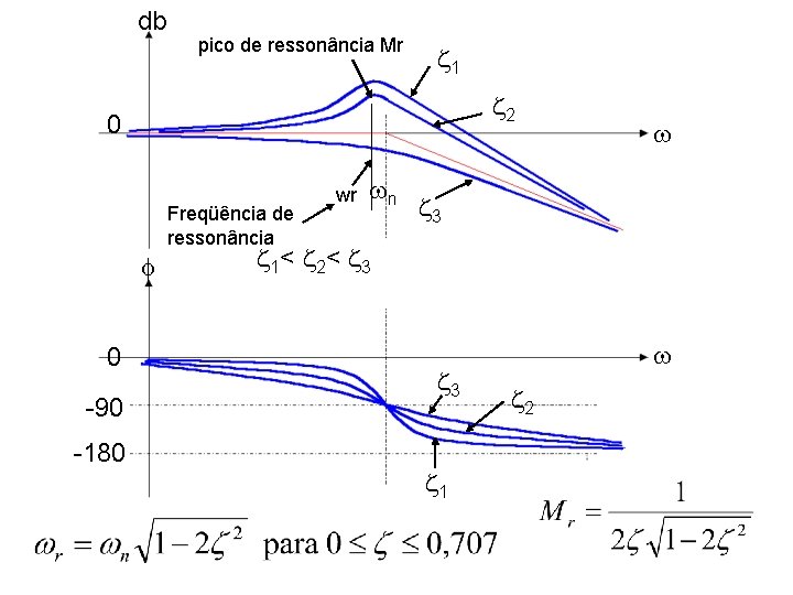 db pico de ressonância Mr 1 2 0 Freqüência de ressonância 0 -90 -180