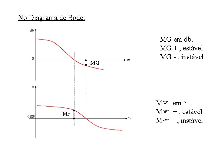 No Diagrama de Bode: MG M MG em db. MG + , estável MG