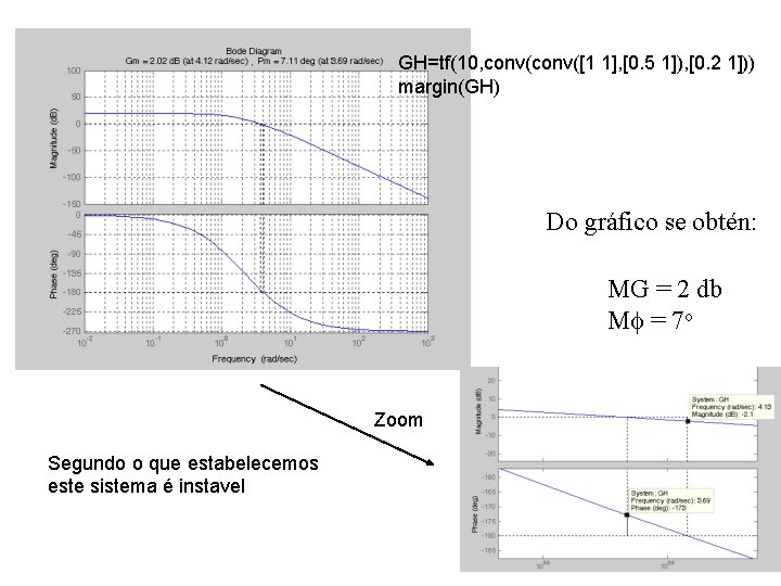 GH=tf(10, conv([1 1], [0. 5 1]), [0. 2 1])) margin(GH) Do gráfico se obtén: