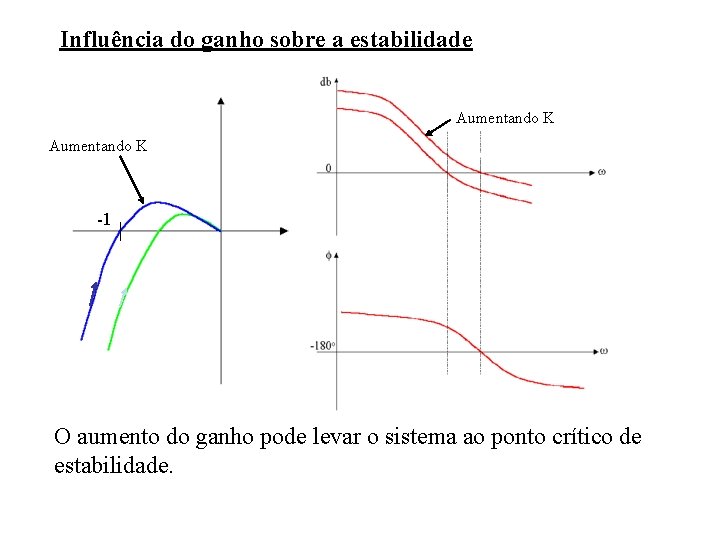 Influência do ganho sobre a estabilidade Aumentando K -1 O aumento do ganho pode