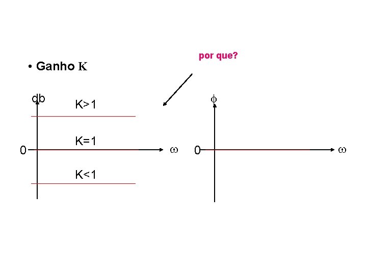 por que? • Ganho K db 0 K>1 K=1 K<1 0 