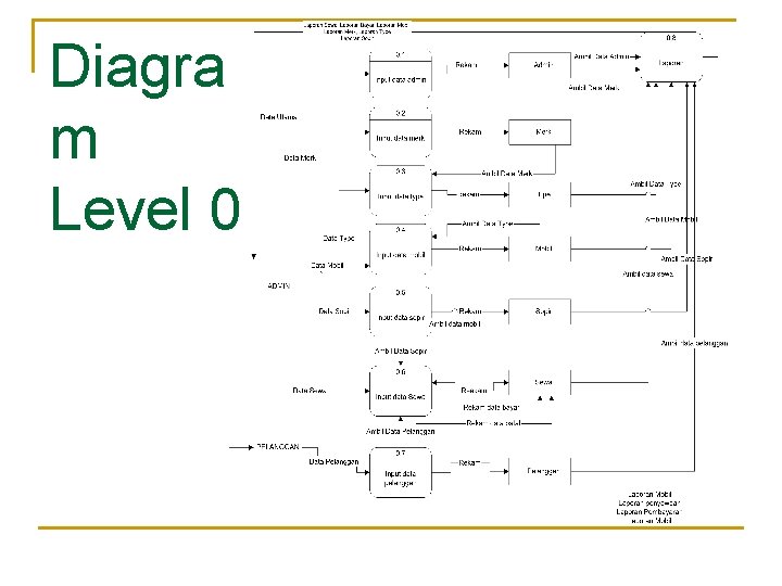 Diagra m Level 0 