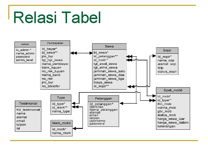 Relasi Tabel 