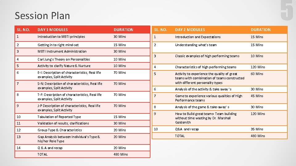 Session Plan SL. NO. DAY 1 MODULES DURATION SL. NO. DAY 2 MODULES DURATION