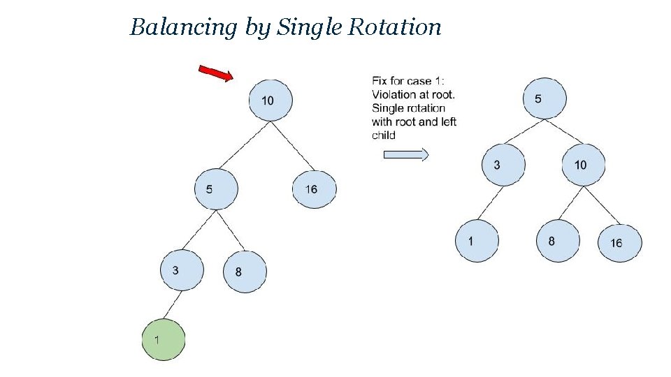 Balancing by Single Rotation 