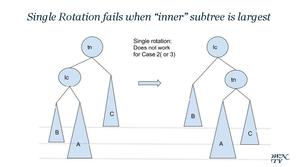 Single Rotation fails when “inner” subtree is largest 