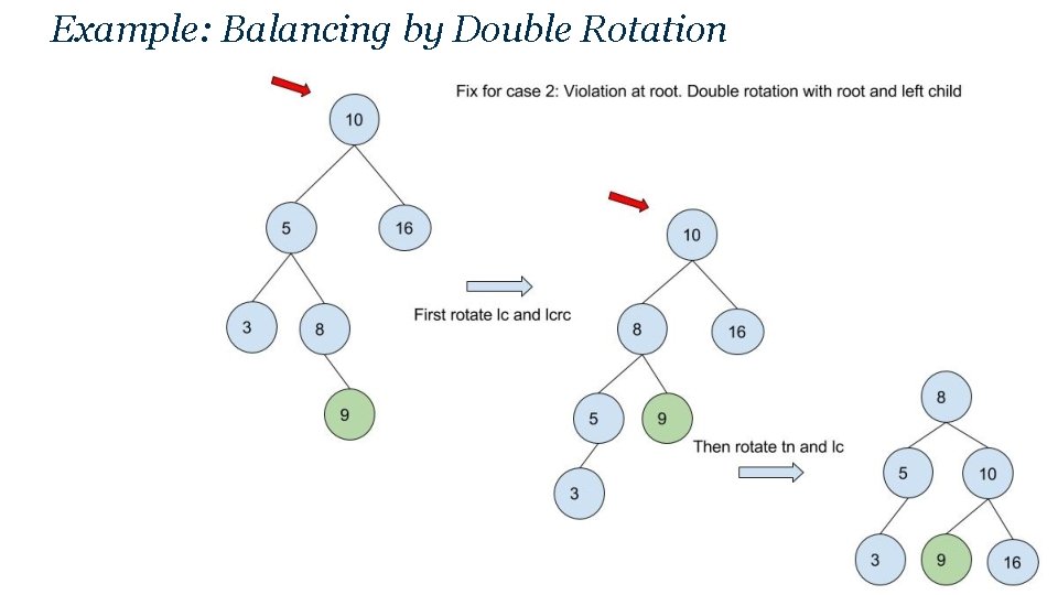 Example: Balancing by Double Rotation 
