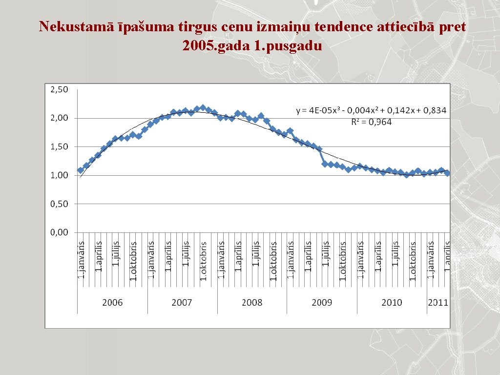 Nekustamā īpašuma tirgus cenu izmaiņu tendence attiecībā pret 2005. gada 1. pusgadu 