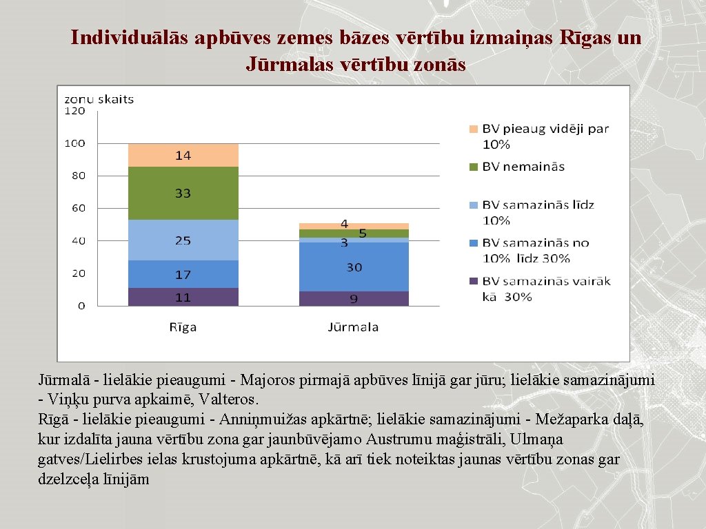 Individuālās apbūves zemes bāzes vērtību izmaiņas Rīgas un Jūrmalas vērtību zonās Jūrmalā - lielākie