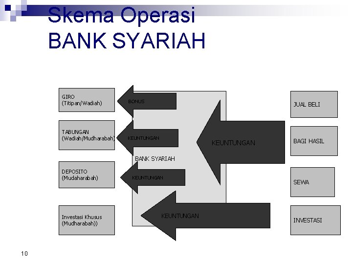Skema Operasi BANK SYARIAH GIRO (Titipan/Wadiah) BONUS TABUNGAN (Wadiah/Mudharabah) KEUNTUNGAN JUAL BELI KEUNTUNGAN BAGI