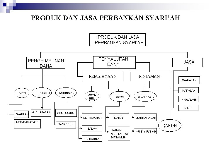 PRODUK DAN JASA PERBANKAN SYARI’AH PENYALURAN DANA PENGHIMPUNAN DANA PEMBIAYAAN JASA PINJAMAN WAKALAH GIRO