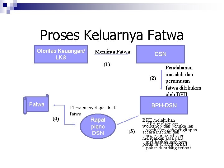 Proses Keluarnya Fatwa Otoritas Keuangan/ LKS Meminta Fatwa DSN (1) (2) Fatwa (4) BPH-DSN