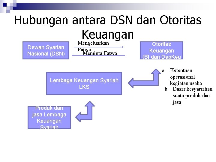 Hubungan antara DSN dan Otoritas Keuangan Dewan Syarian Nasional (DSN) Mengeluarkan Fatwa Meminta Fatwa