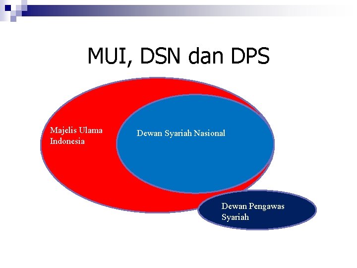MUI, DSN dan DPS Majelis Ulama Indonesia Dewan Syariah Nasional Dewan Pengawas Syariah 