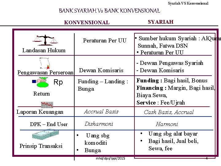 Syariah VS Konvensional BANK SYARIAH Vs BANK KONVENSIONAL Peraturan Per UU Landasan Hukum Pengawasan