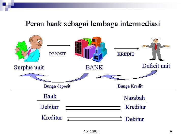 Peran bank sebagai lembaga intermediasi DEPOSIT Surplus unit KREDIT BANK Bunga deposit Deficit unit