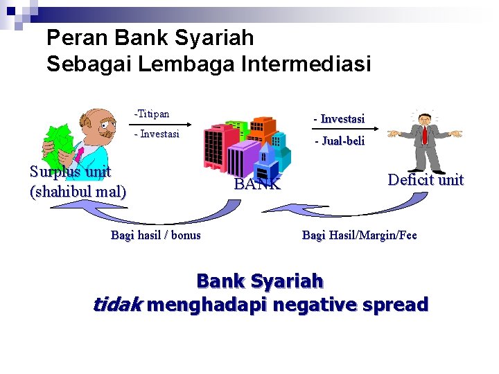 Peran Bank Syariah Sebagai Lembaga Intermediasi -Titipan - Investasi Surplus unit (shahibul mal) Bagi