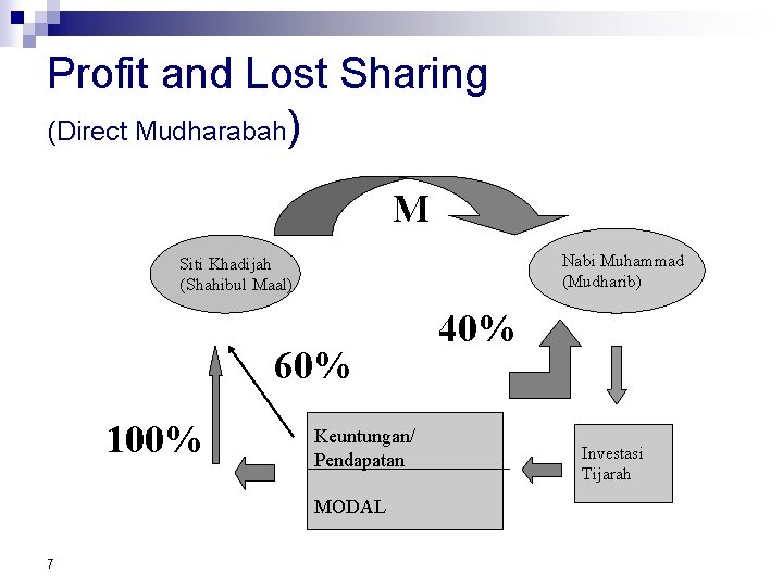 Profit and Lost Sharing (Direct Mudharabah) M Nabi Muhammad (Mudharib) Siti Khadijah (Shahibul Maal)