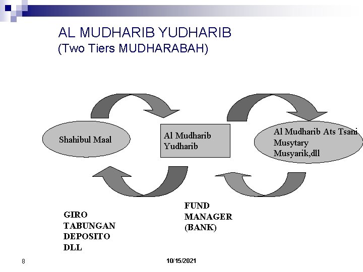 AL MUDHARIB YUDHARIB (Two Tiers MUDHARABAH) Shahibul Maal GIRO TABUNGAN DEPOSITO DLL 8 Al