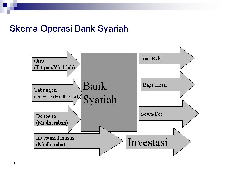 Skema Operasi Bank Syariah Giro (Titipan/Wadi’ah) Bank Tabungan (Wadi’ah/Mudharabah) Syariah Deposito (Mudharabah) Investasi Khusus