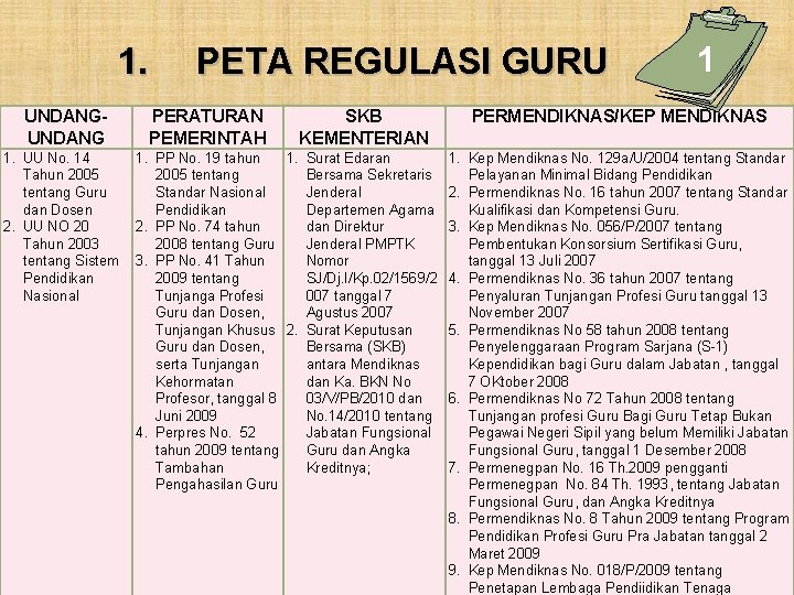 1. UNDANG 1. UU No. 14 Tahun 2005 tentang Guru dan Dosen 2. UU