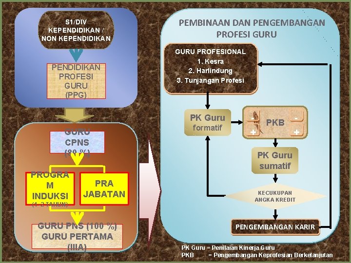 S 1/DIV KEPENDIDIKAN / NON KEPENDIDIKAN PROFESI GURU (PPG) PEMBINAAN DAN PENGEMBANGAN PROFESI GURU