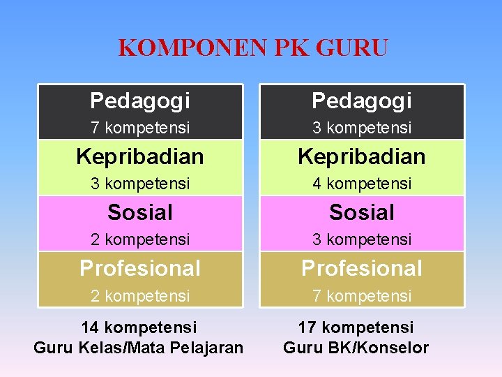 KOMPONEN PK GURU Pedagogi 7 kompetensi 3 kompetensi Kepribadian 3 kompetensi 4 kompetensi Sosial