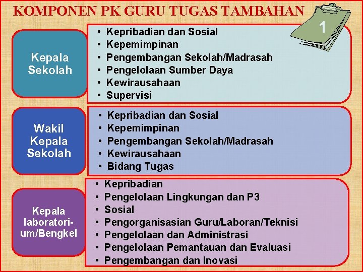 KOMPONEN PK GURU TUGAS TAMBAHAN Kepala Sekolah • • • Kepribadian dan Sosial Kepemimpinan