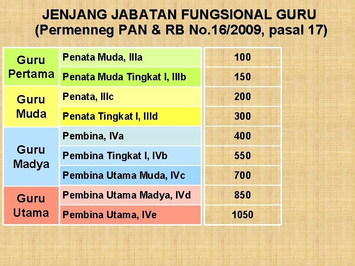 JENJANG JABATAN FUNGSIONAL GURU (Permenneg PAN & RB No. 16/2009, pasal 17) Guru Penata