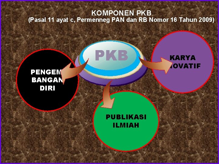 KOMPONEN PKB (Pasal 11 ayat c, Permenneg PAN dan RB Nomor 16 Tahun 2009)