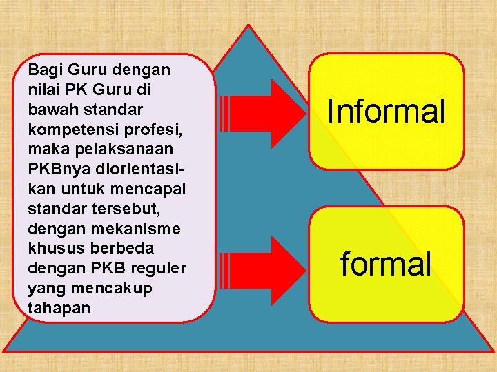 Bagi Guru dengan nilai PK Guru di bawah standar kompetensi profesi, maka pelaksanaan PKBnya