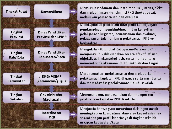 Tingkat Pusat Kemendiknas Menyusun Pedoman dan instrumen PKB, mensyeleksi dan melatih instruktur tim inti