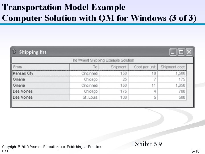 Transportation Model Example Computer Solution with QM for Windows (3 of 3) Copyright ©