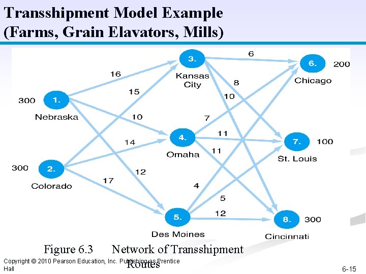 Transshipment Model Example (Farms, Grain Elavators, Mills) Figure 6. 3 Network of Transshipment Copyright