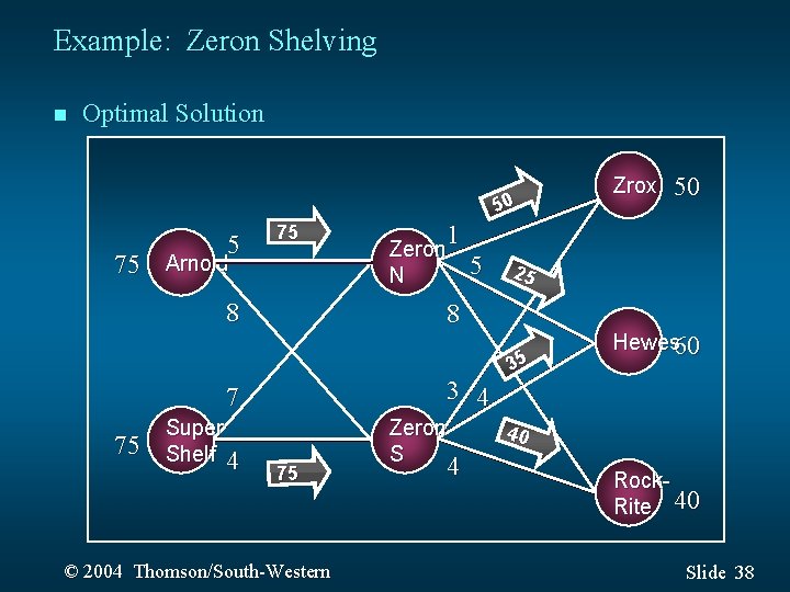 Example: Zeron Shelving n Optimal Solution ZROX 50 5 75 Arnold 75 ARNOLD 5