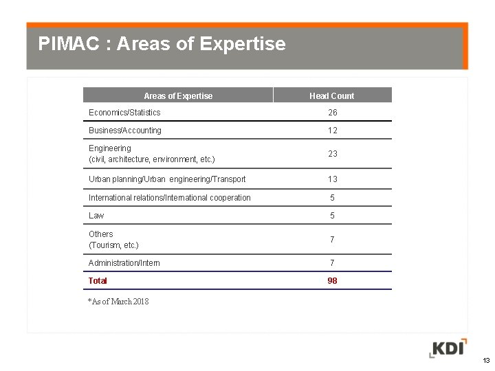 PIMAC : Areas of Expertise Head Count Economics/Statistics 26 Business/Accounting 12 Engineering (civil, architecture,