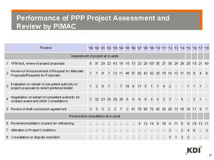 Performance of PPP Project Assessment and Review by PIMAC Process ’ 99 ‘ 00